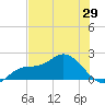 Bradenton tide chart for Saturday, May 29, 2021