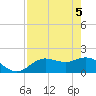 Bradenton tide chart for Wednesday, May 5, 2021