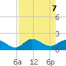 Bradenton tide chart for Friday, May 7, 2021