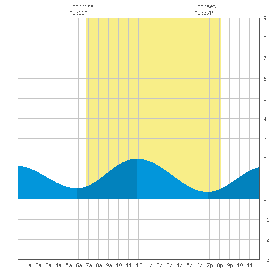 Bradenton tide chart for Saturday, May 8, 2021