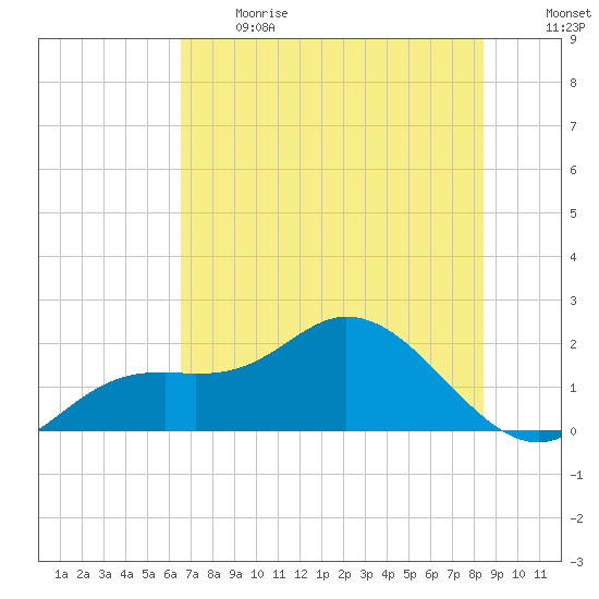 Bradenton tide chart for Sunday, June 13, 2021