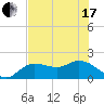 Bradenton tide chart for Thursday, June 17, 2021