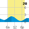 Bradenton tide chart for Sunday, June 20, 2021