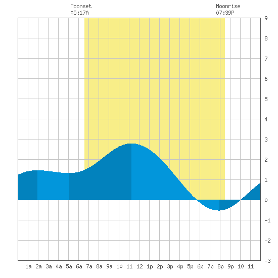 Bradenton tide chart for Wednesday, June 23, 2021