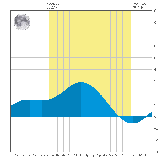 Bradenton tide chart for Thursday, June 24, 2021