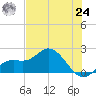 Bradenton tide chart for Thursday, June 24, 2021