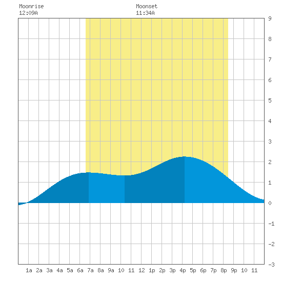 Bradenton tide chart for Tuesday, June 29, 2021