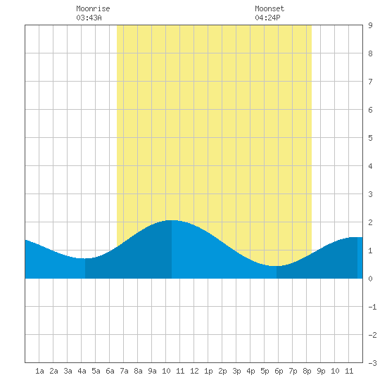Bradenton tide chart for Saturday, June 5, 2021