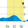 Bradenton tide chart for Wednesday, June 9, 2021