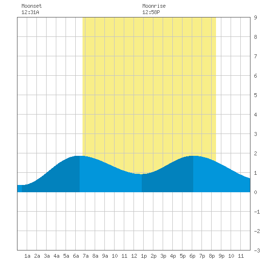 Bradenton tide chart for Friday, July 16, 2021