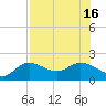 Bradenton tide chart for Friday, July 16, 2021
