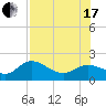 Bradenton tide chart for Saturday, July 17, 2021