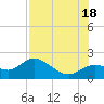 Bradenton tide chart for Sunday, July 18, 2021