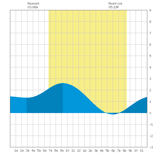 Bradenton tide chart for Tuesday, July 20, 2021