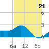 Bradenton tide chart for Wednesday, July 21, 2021