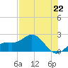 Bradenton tide chart for Thursday, July 22, 2021