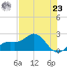 Bradenton tide chart for Friday, July 23, 2021