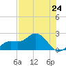 Bradenton tide chart for Saturday, July 24, 2021
