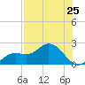 Bradenton tide chart for Sunday, July 25, 2021