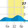 Bradenton tide chart for Tuesday, July 27, 2021