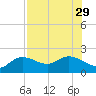 Bradenton tide chart for Thursday, July 29, 2021