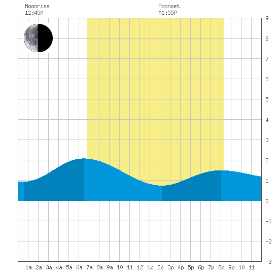 Bradenton tide chart for Saturday, July 31, 2021