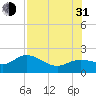 Bradenton tide chart for Saturday, July 31, 2021