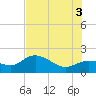 Bradenton tide chart for Saturday, July 3, 2021