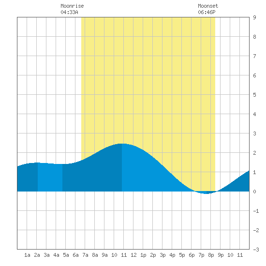Bradenton tide chart for Wednesday, July 7, 2021