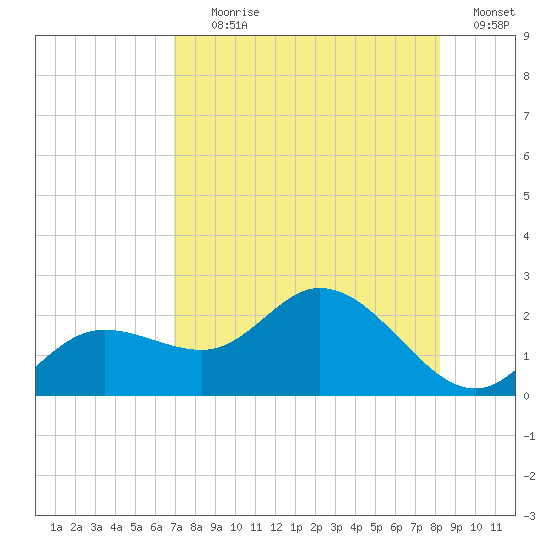 Bradenton tide chart for Tuesday, August 10, 2021