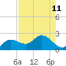 Bradenton tide chart for Wednesday, August 11, 2021