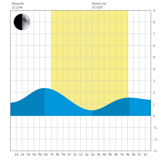 Bradenton tide chart for Sunday, August 15, 2021