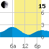 Bradenton tide chart for Sunday, August 15, 2021