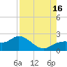 Bradenton tide chart for Monday, August 16, 2021