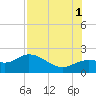 Bradenton tide chart for Sunday, August 1, 2021