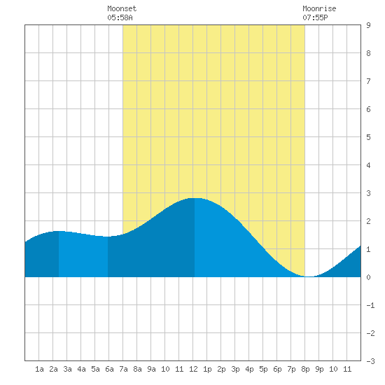 Bradenton tide chart for Saturday, August 21, 2021