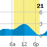 Bradenton tide chart for Saturday, August 21, 2021