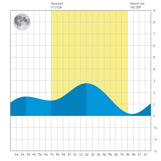 Bradenton tide chart for Sunday, August 22, 2021
