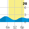 Bradenton tide chart for Saturday, August 28, 2021