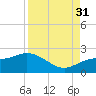 Bradenton tide chart for Tuesday, August 31, 2021