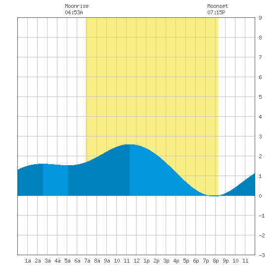 Bradenton tide chart for Friday, August 6, 2021