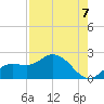 Bradenton tide chart for Saturday, August 7, 2021