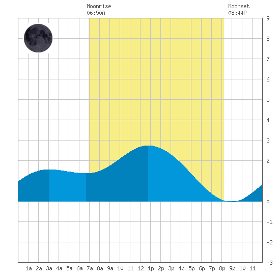 Bradenton tide chart for Sunday, August 8, 2021