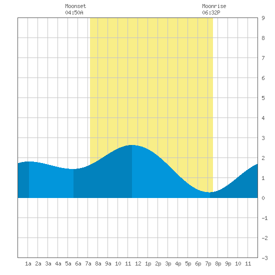 Bradenton tide chart for Saturday, September 18, 2021