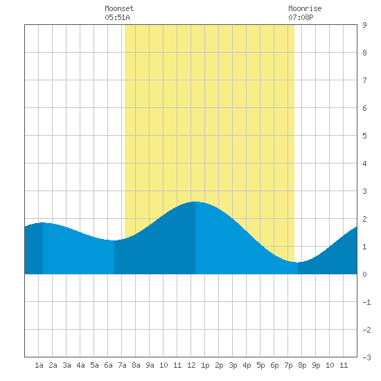 Bradenton tide chart for Sunday, September 19, 2021