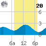 Bradenton tide chart for Monday, September 20, 2021
