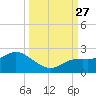 Bradenton tide chart for Monday, September 27, 2021