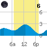 Bradenton tide chart for Monday, September 6, 2021
