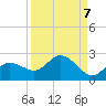 Bradenton tide chart for Tuesday, September 7, 2021