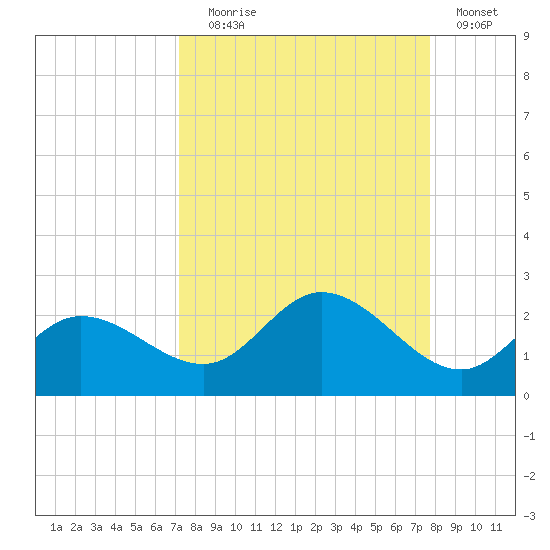 Bradenton tide chart for Wednesday, September 8, 2021